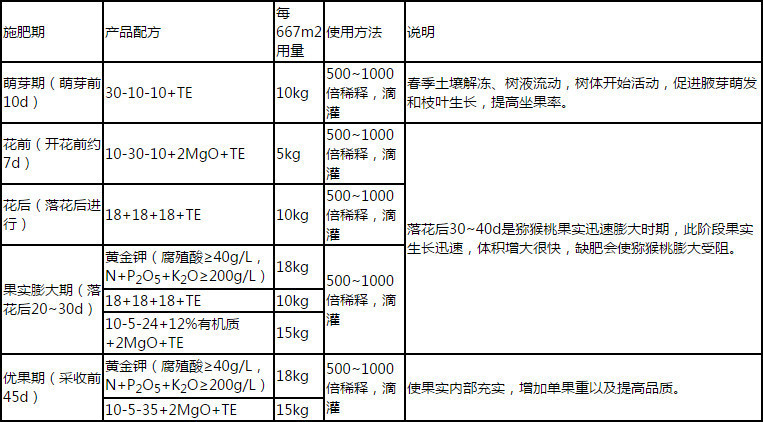滴灌猕猴桃施肥方案表