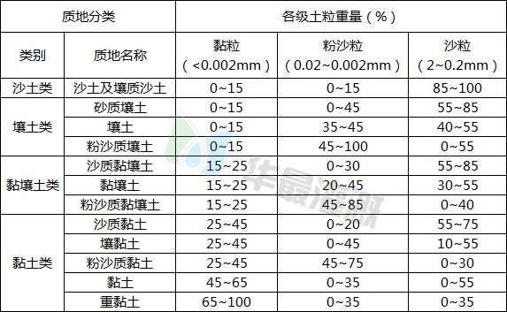 国际土壤质地分类标准表