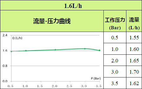 1.6L-压力补偿滴灌带流量曲线