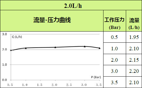 2.0L-压力补偿滴灌带流量曲线