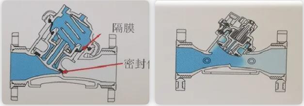电磁阀阀体两种工作状态
