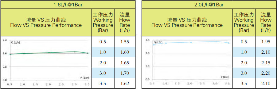 PC100滴灌带、管滴头规格