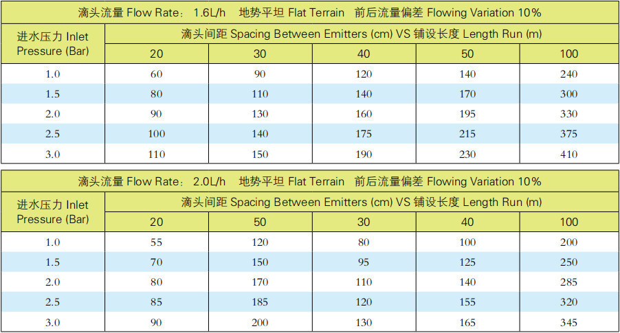 滴灌带滴灌管最长铺设长度