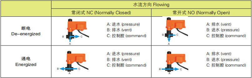 与主阀连接方式